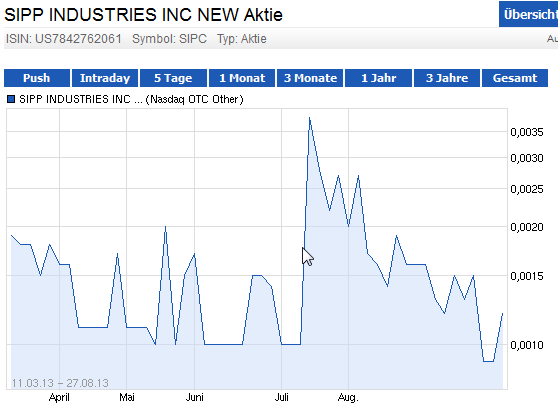 Sipp Indusries Inc 681563