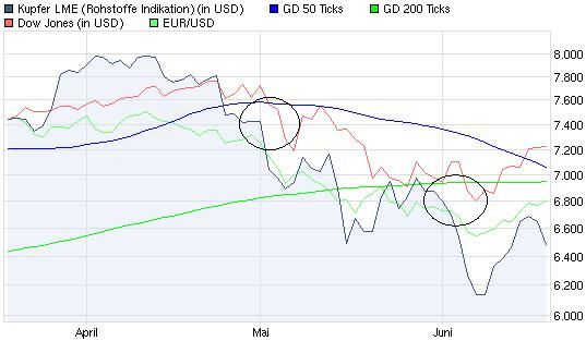 Devisen, Rohstoffe, Indizes: Globale Zusammenhänge 327285