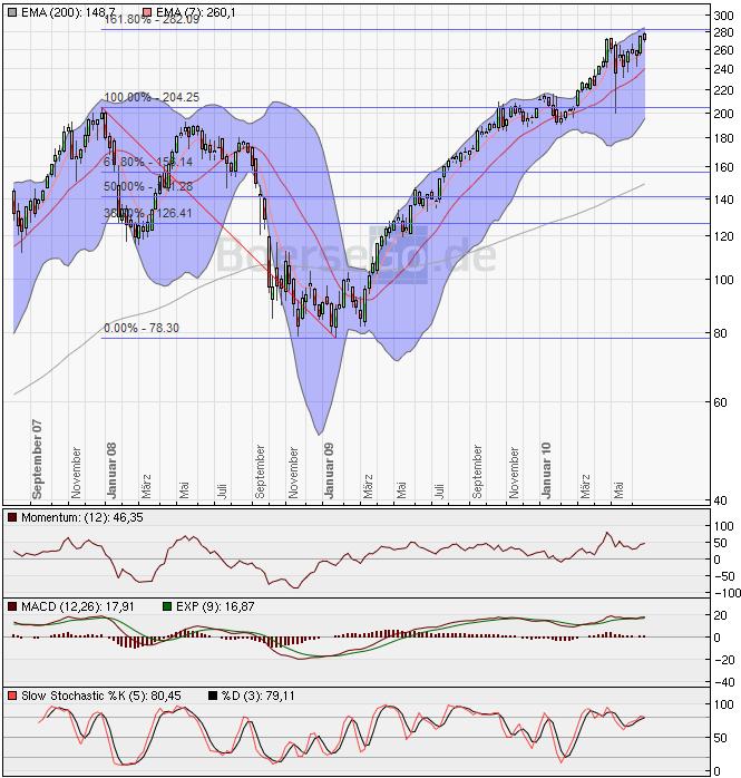 Devisen, Rohstoffe, Indizes: Globale Zusammenhänge 328059