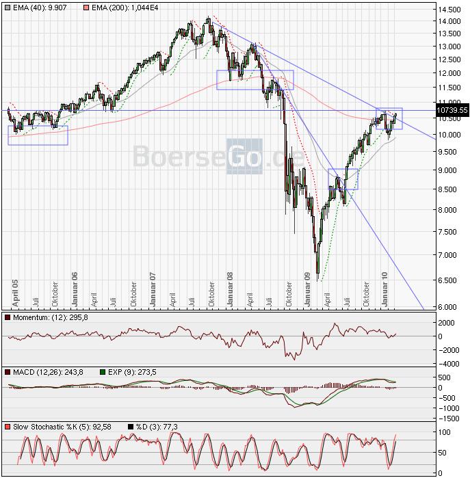 Quo Vadis Dax 2010 - Das Original 306420