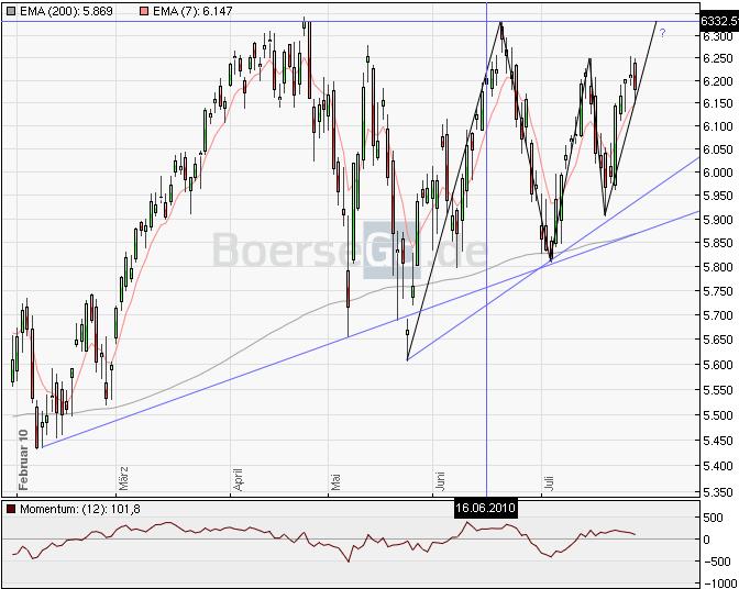Quo Vadis Dax 2010 - Das Original 334675