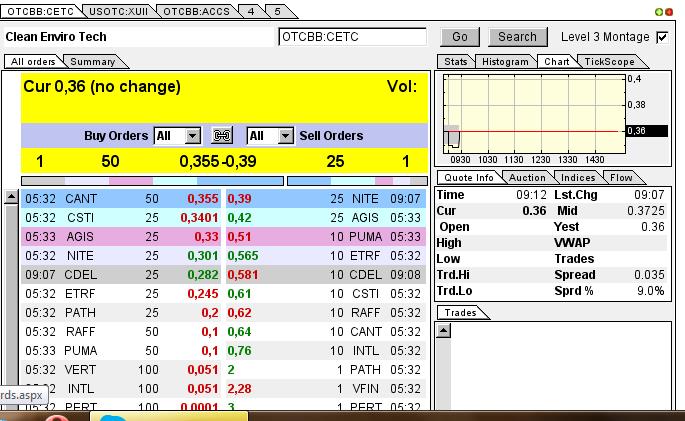 CLEAN ENVIRO TECH könnte seine Investoren überaus 609364