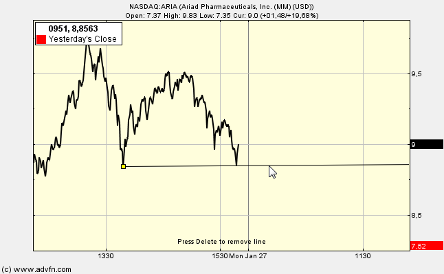 Ariad Pharma on the Top 686325