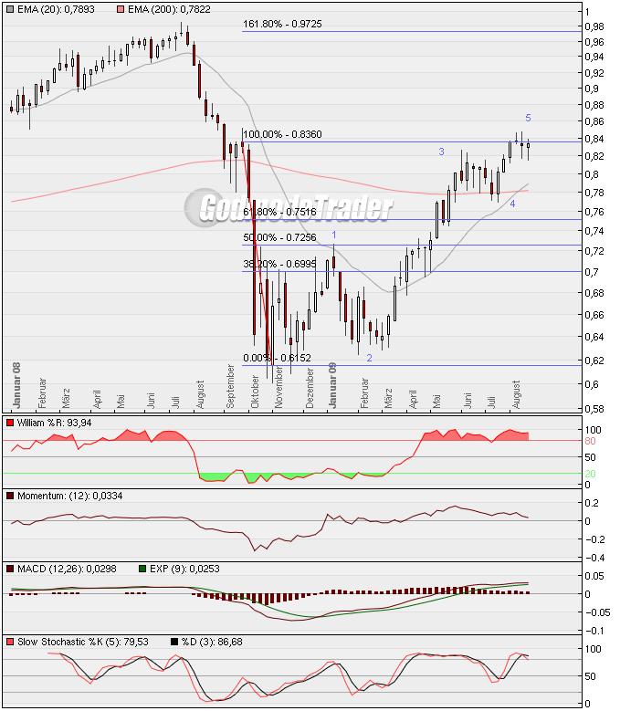 Analysethread/Meinungen/ Marktdaten! 254461