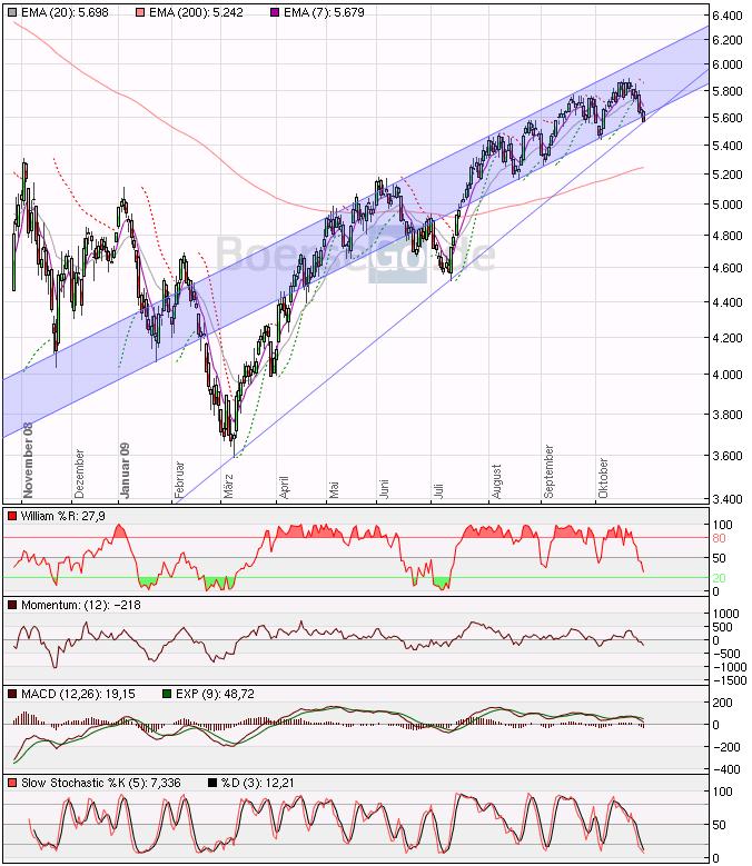 Quo Vadis Dax 2009 270487