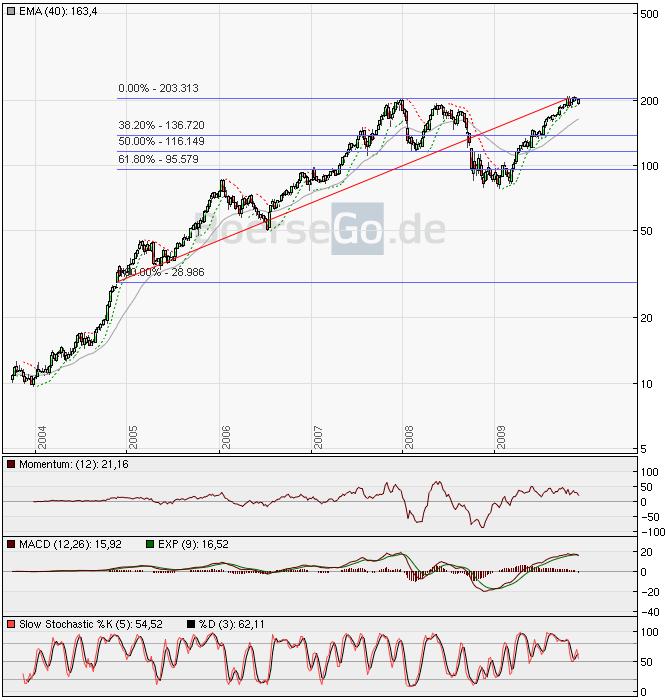 Apple - Chancen und Risiken 281303