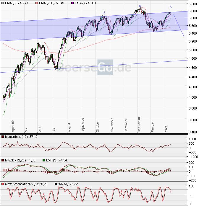 Quo Vadis Dax 2010 - Das Original 306679