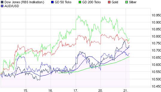 Quo Vadis Dax 2010 - Das Original 346313