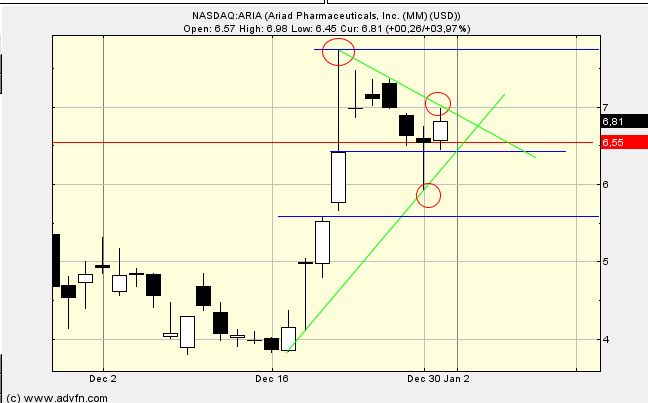 Ariad Pharmaceuticals-Neu 677937