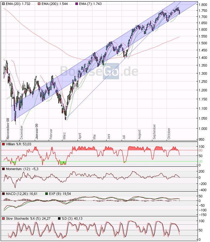 Quo Vadis Dax 2009 270488