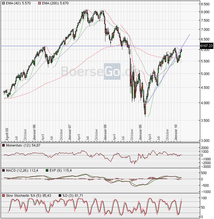 Quo Vadis Dax 2010 - Das Original 307601