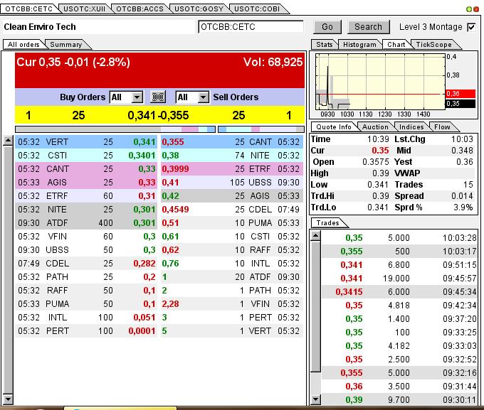 CLEAN ENVIRO TECH könnte seine Investoren überaus 609390