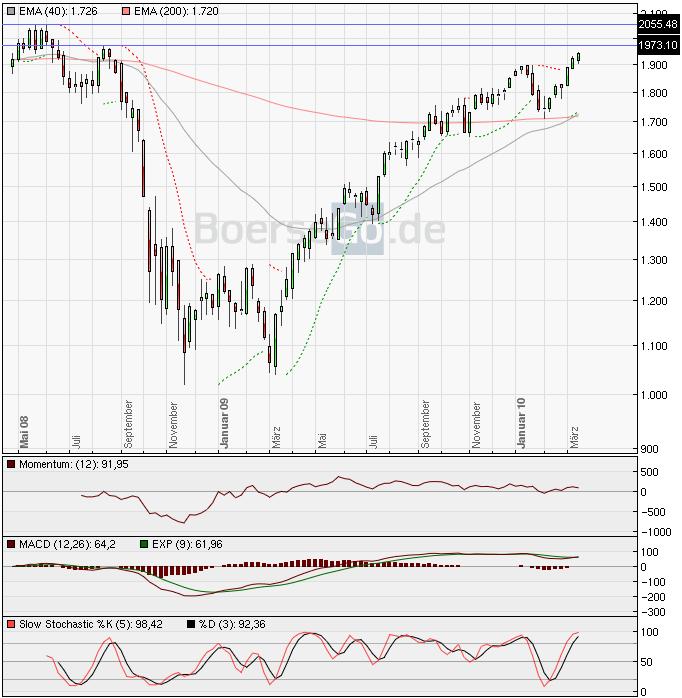 Quo Vadis Dax 2010 - Das Original 307608