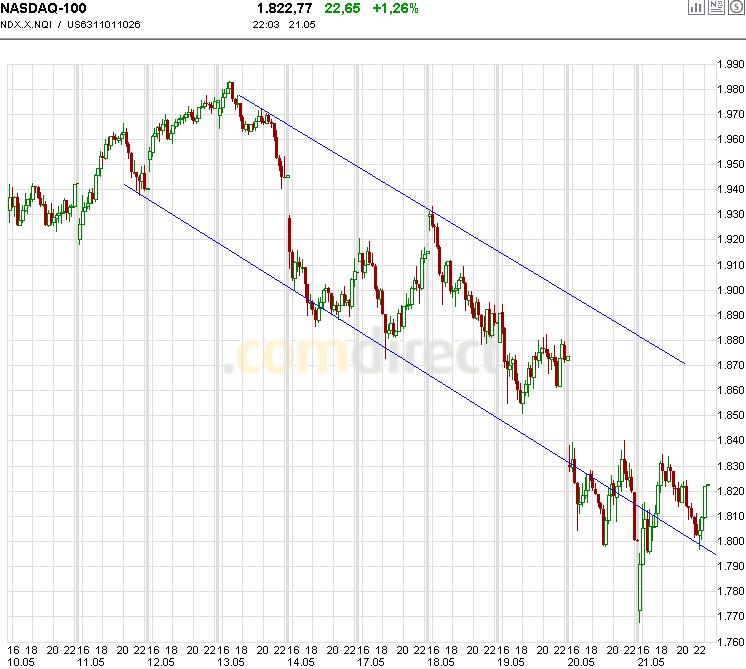 oegeat Chart´s Indices - Devisen - Rohstoffe usw. 321858