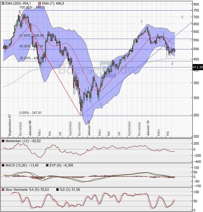 Devisen, Rohstoffe, Indizes: Globale Zusammenhänge 328186