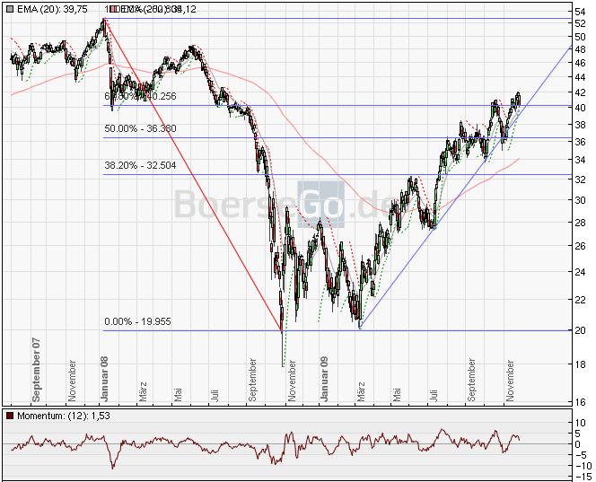 BASF schaufelt sein Grab 278630