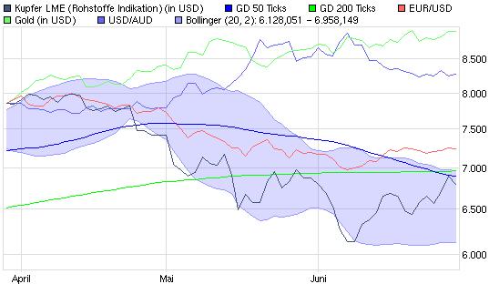 Devisen, Rohstoffe, Indizes: Globale Zusammenhänge 329113