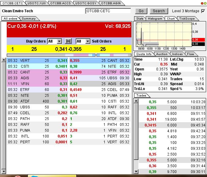 CLEAN ENVIRO TECH könnte seine Investoren überaus 609415