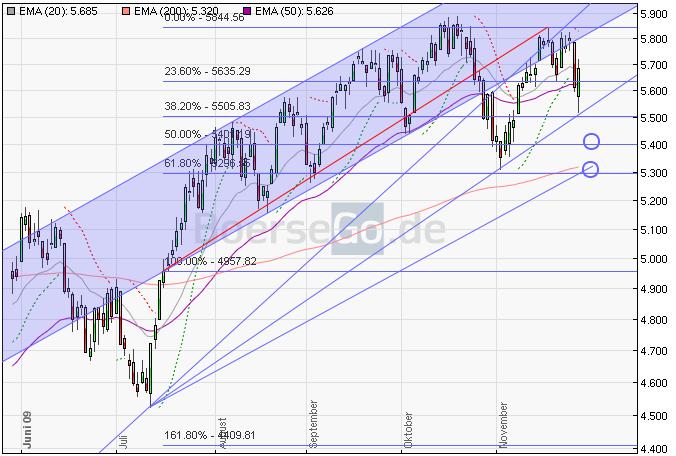 Quo Vadis Dax 2009 278937