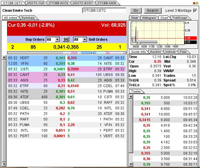 CLEAN ENVIRO TECH könnte seine Investoren überaus 609433