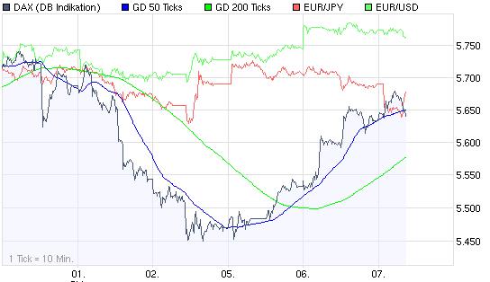 Quo Vadis Dax 2009 265149