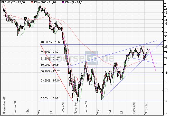 Thyssen, gute Chancen, einige Risiken. 276932
