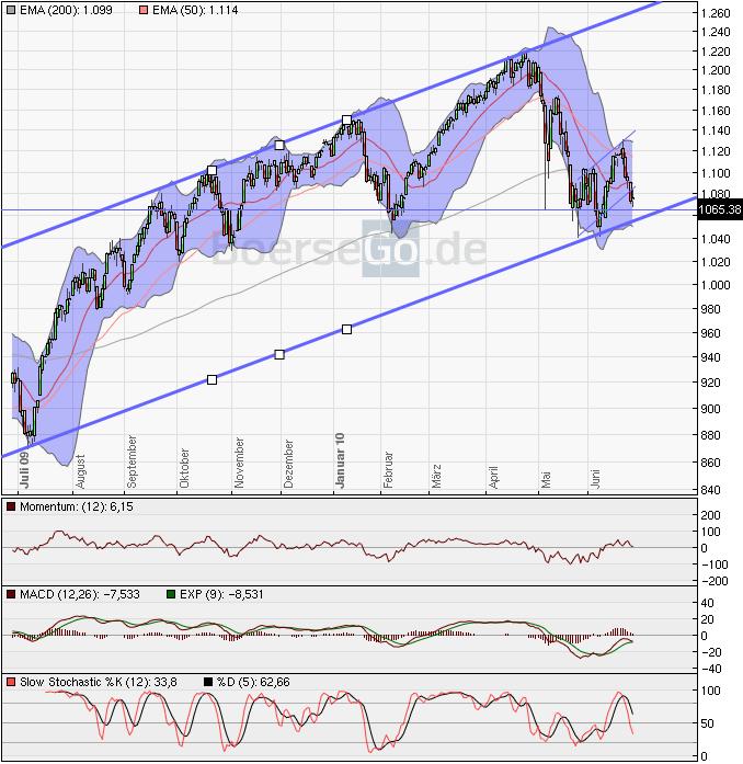 Devisen, Rohstoffe, Indizes: Globale Zusammenhänge 329072