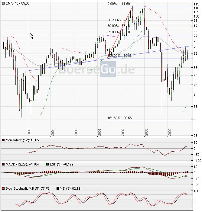 Quo Vadis Dax 2009 279190