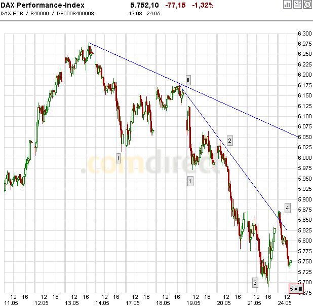 Quo Vadis Dax 2010 - Das Original 322129
