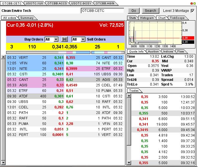 CLEAN ENVIRO TECH könnte seine Investoren überaus 609448