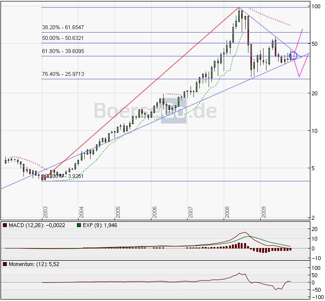 Gibt`s denn hier nix zu K+S? o. T. 279204