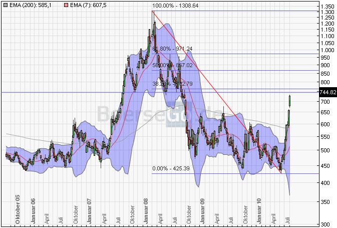 Weizen - Tiefstand bald vorbei? 335923
