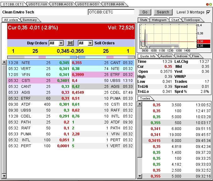CLEAN ENVIRO TECH könnte seine Investoren überaus 609452