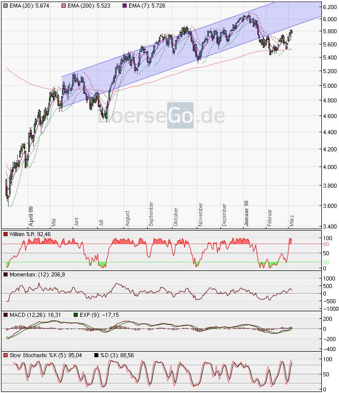 Quo Vadis Dax 2010 - Das Original 303808