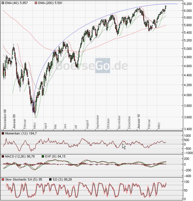 Quo Vadis Dax 2010 - Das Original 309515