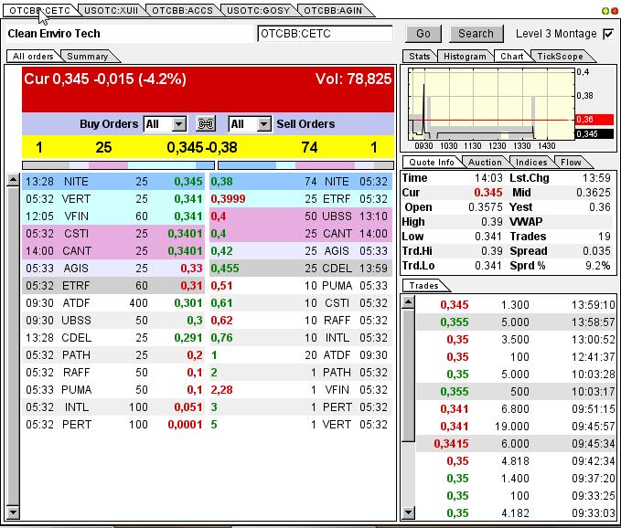 CLEAN ENVIRO TECH könnte seine Investoren überaus 609464