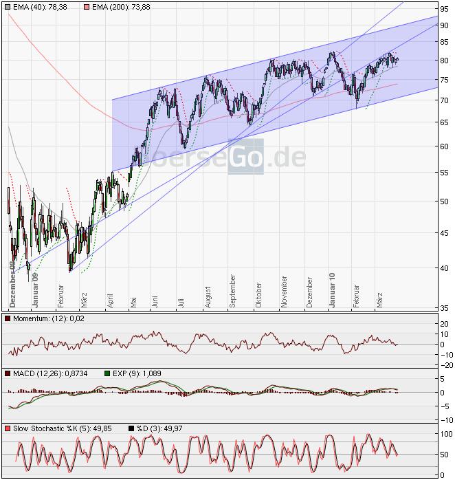 Quo Vadis Dax 2010 - Das Original 309517