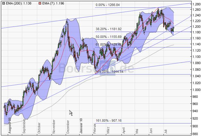 Devisen, Rohstoffe, Indizes: Globale Zusammenhänge 333631