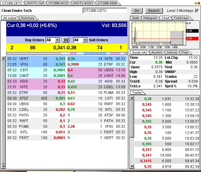 CLEAN ENVIRO TECH könnte seine Investoren überaus 609499