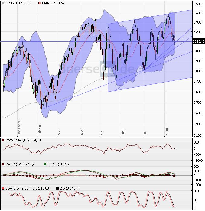Quo Vadis Dax 2010 - Das Original 338227