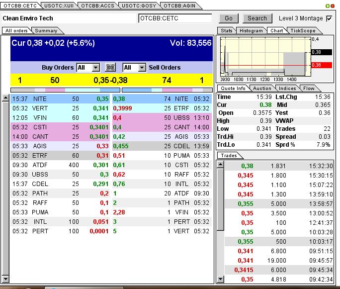 CLEAN ENVIRO TECH könnte seine Investoren überaus 609502