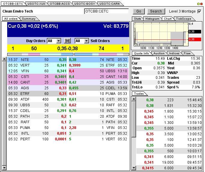 CLEAN ENVIRO TECH könnte seine Investoren überaus 609508