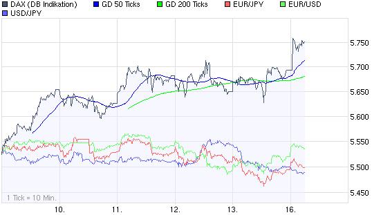 Quo Vadis Dax 2009 275520