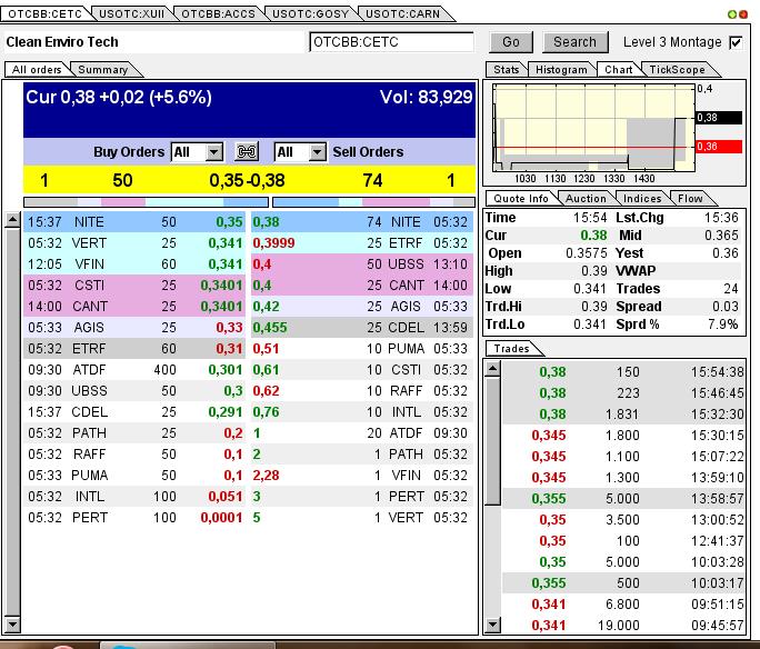 CLEAN ENVIRO TECH könnte seine Investoren überaus 609509