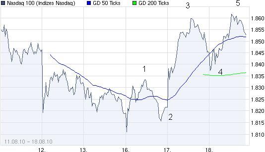 Quo Vadis Dax 2010 - Das Original 338777