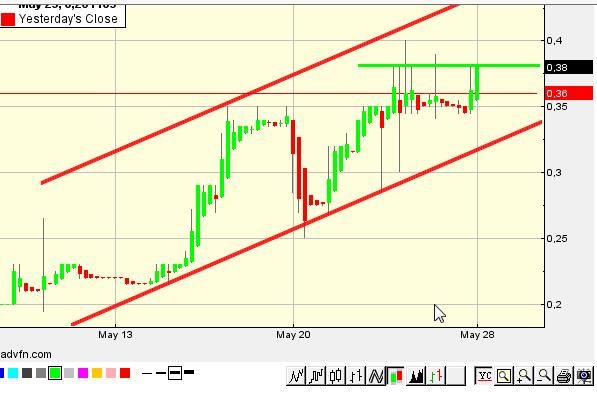 CLEAN ENVIRO TECH könnte seine Investoren überaus 609526