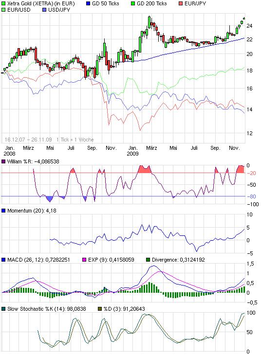 Wenn das Gold redet, dann schweigt die Welt! 278429