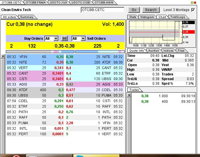 CLEAN ENVIRO TECH könnte seine Investoren überaus 610371