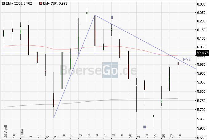 Die Bullen scharren gar nicht mit den Hufen, 323177