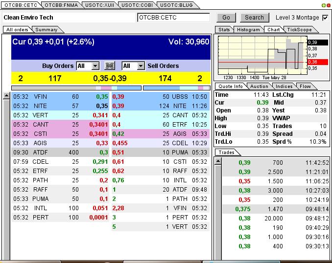 CLEAN ENVIRO TECH könnte seine Investoren überaus 610426